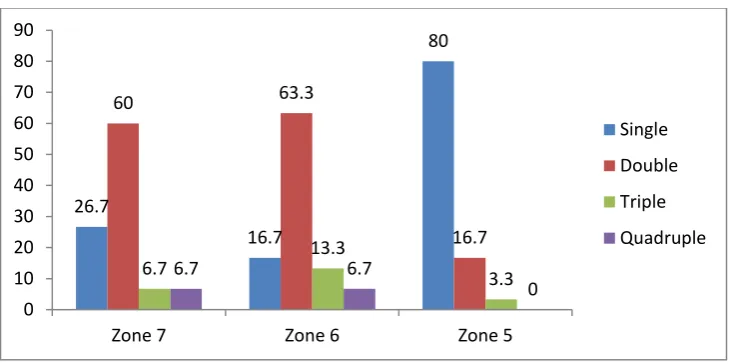 Table 5. EDC-small tendon frequency (n) and percentage (%) in three zones       (N=30) 