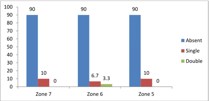 Figure 11. Percentage of EDC-small in three zones 