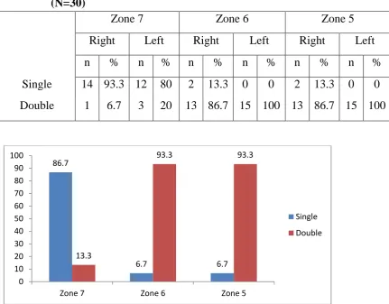 Table 6. EDM tendon frequency (n) and percentage (%) in three zones        (N=30) 