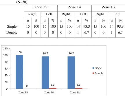 Table 7. EPL tendon frequency (n) and percentage (%) in three zones          (N=30) 
