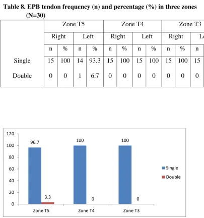 Figure 16. Percentage of EPB in three zones 