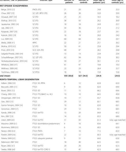 Table 1 Studies included in the Meta-analyses
