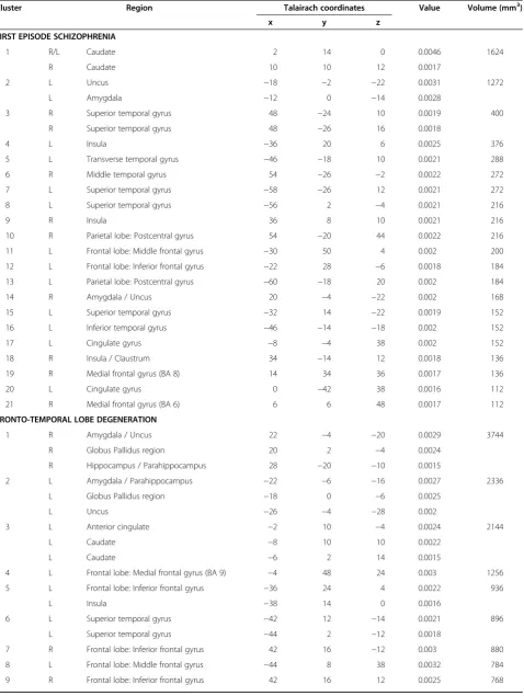Table 2 Regions of gray matter decreases in FES and FTLD subjects compared with controls