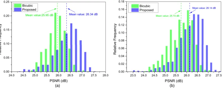 FIG. 10. PSNR comparison for 4× SR on simulated LR images. (a) The PSNR scores achieved by bicubic interpolation and the proposed SRCycleGAN on 900 testing images in Sandstone_SiDe_4.0x