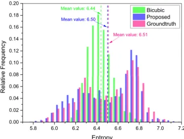 FIG. 14. Comparison of the porosity values achieved by bicubic interpolation, the proposed SRCycleGAN, and the ground truth.