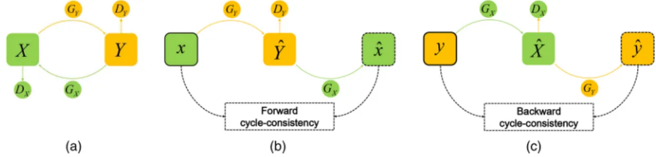 FIG. 3. The architecture of CycleGAN [61]. (a) CycleGAN comprises two generators (G X : Y → X and G Y : X → Y ) and two associated discriminators (D X and D Y )