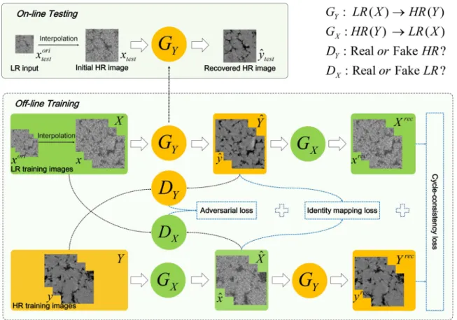 FIG. 4. The off-line training phase (bottom) and the on-line testing phase (top) of the proposed SRCycleGAN.