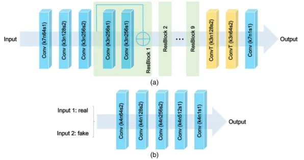FIG. 5. Network architecture. (a) The architecture of generators (G X and G Y ). (b) The architecture of discriminators (D X and D Y )