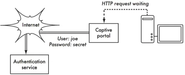 Figure SWN 1: The user requests a web page and is redirected.