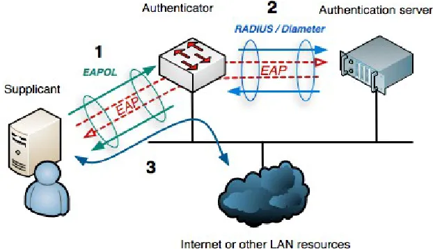 Figure SWN 4: The use of 802.1X with tunnelled EAP for network access (courtesy SURFnet)