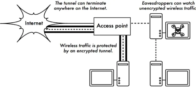 Figure SWN 7: The man-in-the-middle effectively controls everything the user sees, and can record and manipulate all traffic