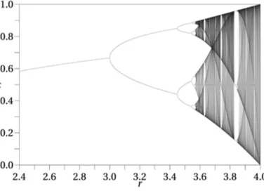 Figure 2.6: A graphical representation of equation (1) displaying chaotic behaviour. In the darker regions of the graph a minimal change of r will cause x to change dramatically