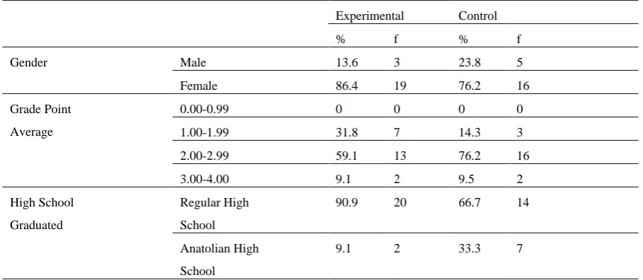 Table 1. Profile information about the research groups  