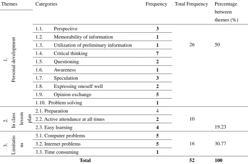 Table 6. Science Teacher Candidates’ Opinions about the Moodle Application Supported Online Argumentation Application 