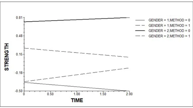 Figure 2: Effect of Level 3 predictors on Level 2 factors (KÖNIG, 2019, p.53) [26]