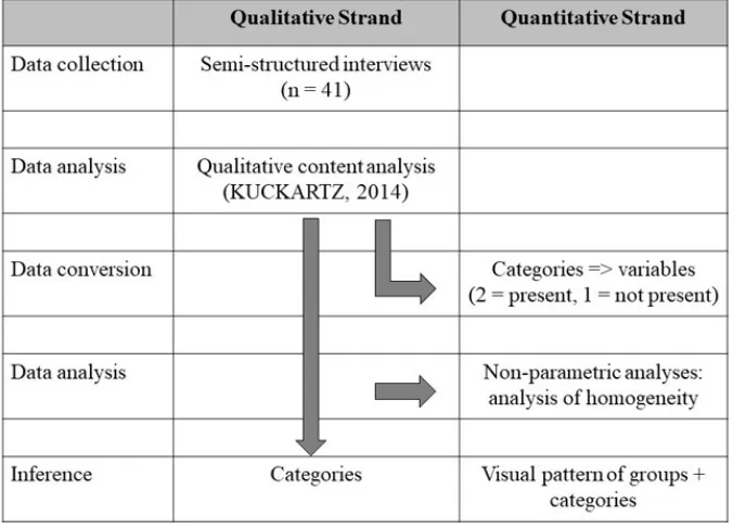 Figure 3: Design of the qualitative-dominated crossover study [33]
