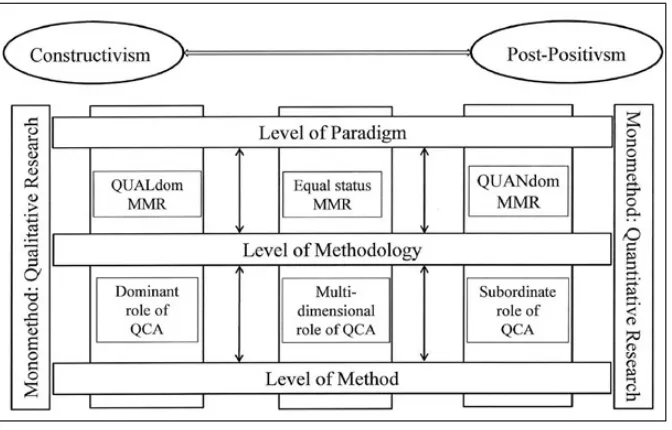 Figure 1: Dimensions of mixed methods research [19]