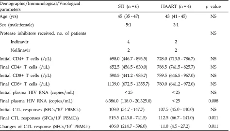 Table 1. Baseline Characteristics and Immunological and Virological Parameters in the Structured Treatment Interruption(STI) and Continuous Highly Active Antiretroviral Therapy (HAART) Subjects