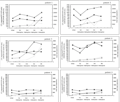 Fig. 1. Changes of immunological and virological parameters after treatment interruption schedules in the STI group