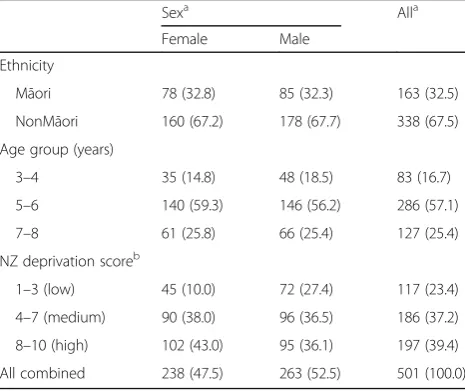 Table 1 Sociodemographic characteristics of the sample(parentheses contain row percentages unless otherwise indicated)