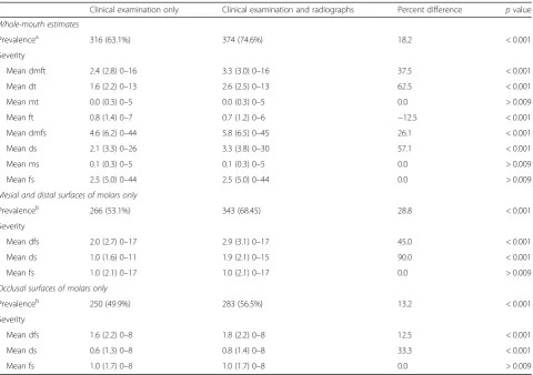 Table 2 Comparison of clinical and radiographically adjusted dental caries estimates (brackets contain standard deviation unlessotherwise indicated)
