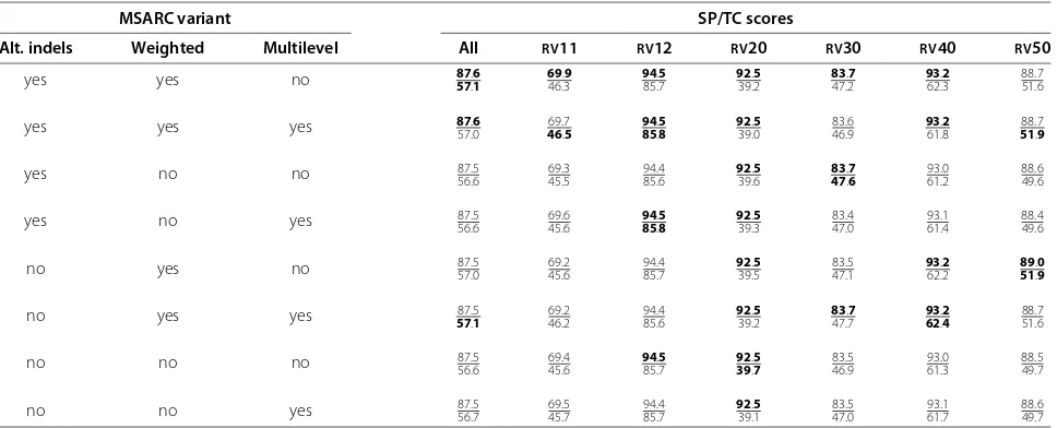 Table 1 Evaluation of MSARC variants