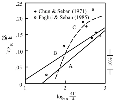 Figure 9.12 The average Nusselt number as a function  of the Reynolds number: Curve A, Kutateladze (1982); 