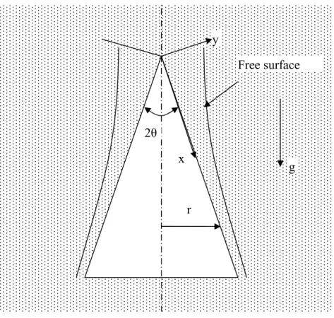 Figure 9.14 Film evaporation on  surface of wedge or cone embedded in 