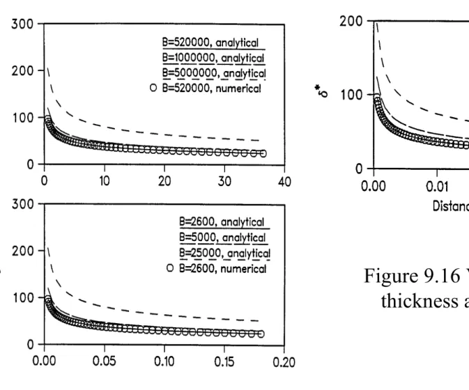 Figure 9.16 Variation of film  thickness along a wedge.