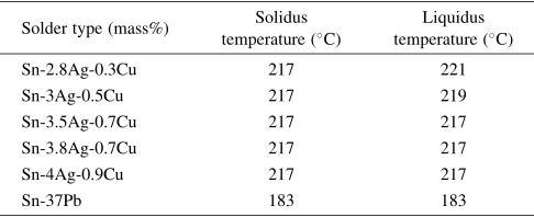 Table 1Chemical compositions and melting properties of solders studied.