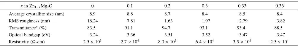 Table 1Average crystallite size, surface roughness, visible transmittance, optical bandgap and resistivity obtained for Zn1�xMgxO thinﬁlms.