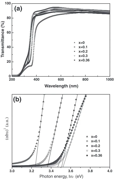 Fig. 5(a) Optical transmittance spectra and (b) plot of ð�h�Þ2 vs. photonenergy of pure ZnO and Mg incorporated ZnO thin ﬁlms.