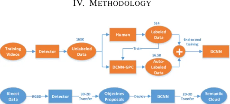 Fig. 2. Flow chart of our proposed weakly supervised DCNN method. In this chart, the training process is shown in orange and deployment in blue.