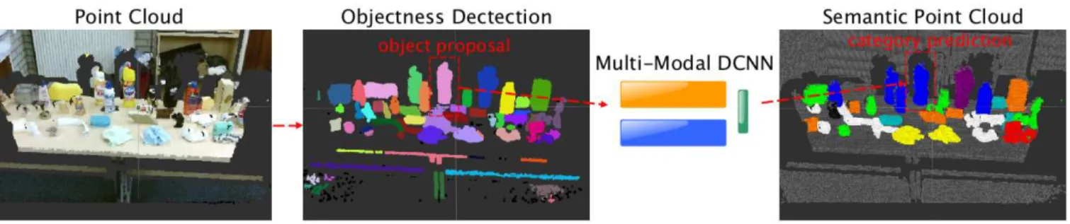 Fig. 3. Detection and recognition pipeline of our system. RGB-D point cloud (left) yields objectness proposals (middle)