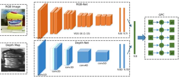 Fig. 4. The architecture of proposed multi-modal DCNN-GPC. The inputs of the DCNNs are the raw RGB and depth images of the object proposal