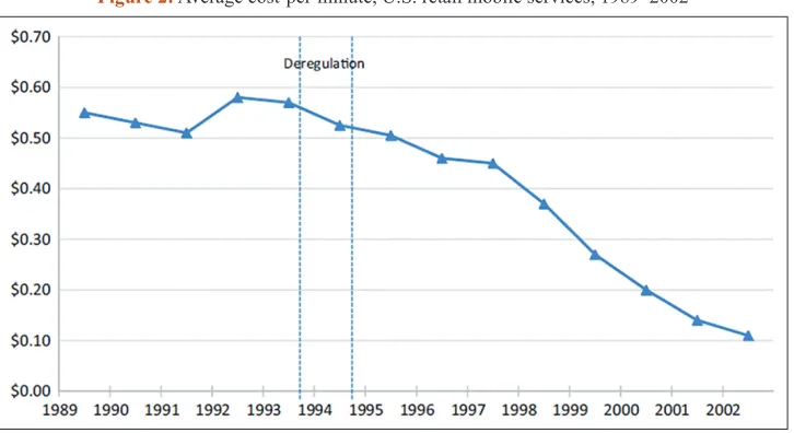 Figure 2: Average cost-per-minute, U.S. retail mobile services, 1989–2002