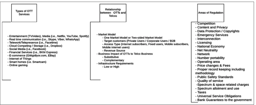 Figure 5: A multi-dimensional methodology for studying over-the-top services