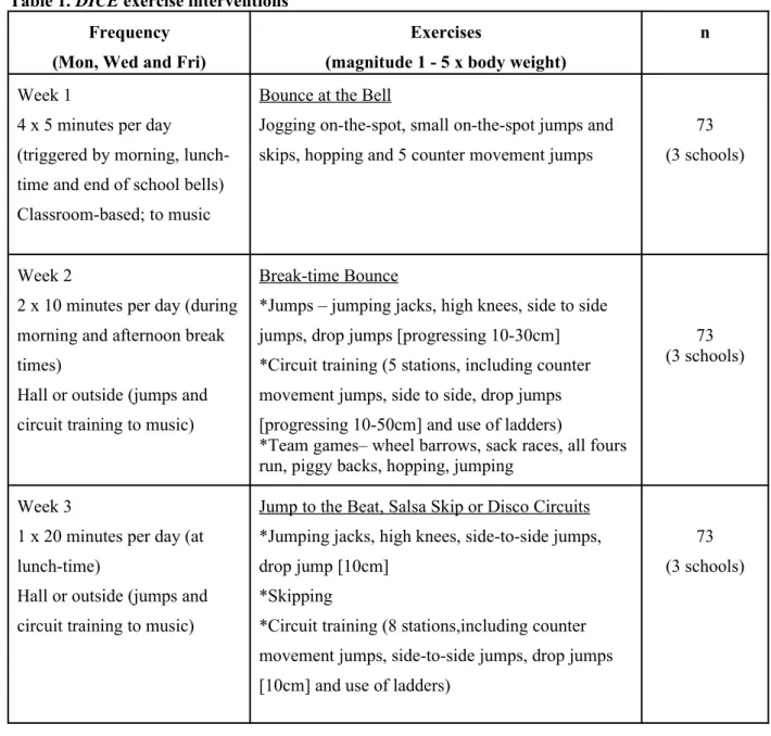 Table 1. DICE exercise interventions Frequency