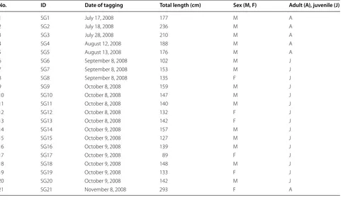 Table 1 Sevengill sharks tagged from July to November 2008 near Alcatraz Island