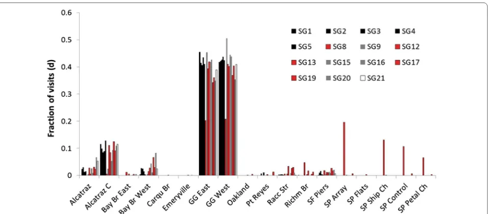 Fig. 5 Site preferences of sevengill sharks of different age and sex. There were five adult males (black squares), one adult female (clear square), four juvenile males (gray squares), and five juvenile females (red squares) recorded at sites throughout San Francisco Bay