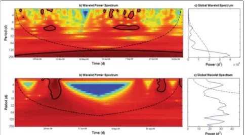 Fig. 8 The intervals between successive arrivals at the monitor sites. On the left is a wavelet power spectrum with the inter-arrival interval plotted as a function of time of day for Golden Gate West (top) and Point Reyes bottom