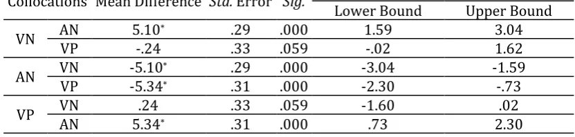 Figure 1. Comparison of VN, VP and AN Collocation Test Scores 