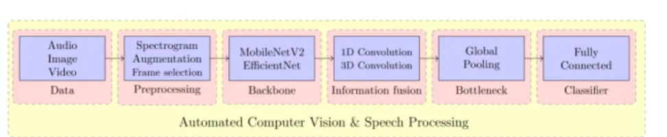 Figure 1. Block diagram of proposed automated audio-visual deep learning approach.