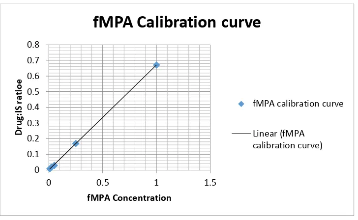 Figure 13: Calibration curve for free MPA in plasma 
