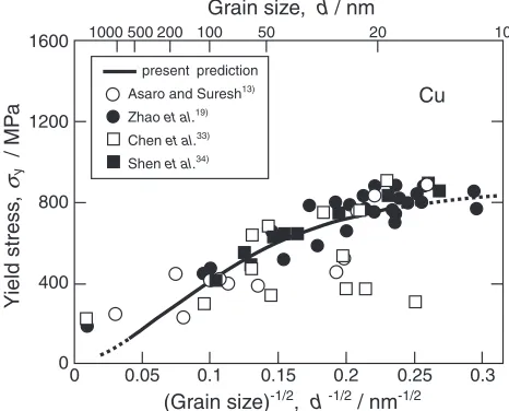 Fig. 3Yield stress �y as a function of the inverse square root of the grainsize d in Ni