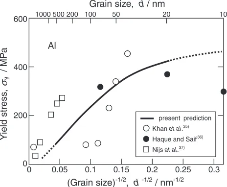 Fig. 5Yield stress �y as a function of the inverse square root of the grainsize d in Al