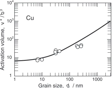 Fig. 8Predicted grain size dependence of the strain-rate sensitivity of UFGCu calculated from eqs