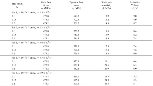 Table 2Strain rate sensitivity and activation volume of weldable Al-Sc alloy computed over quasi-static and dynamic strain rate range.