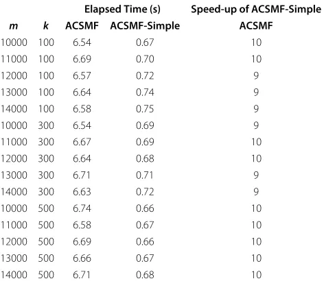 Table 1 Elapsed-time and speed-up comparisons of FredNava, ACSMF, and ACSMF-Simple for n = 1MB