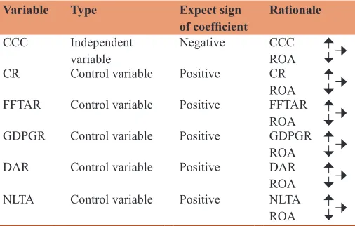 Table 1: Key variables and their expected effects on return on assets